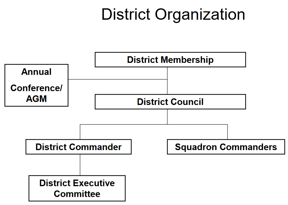 District Organization Chart